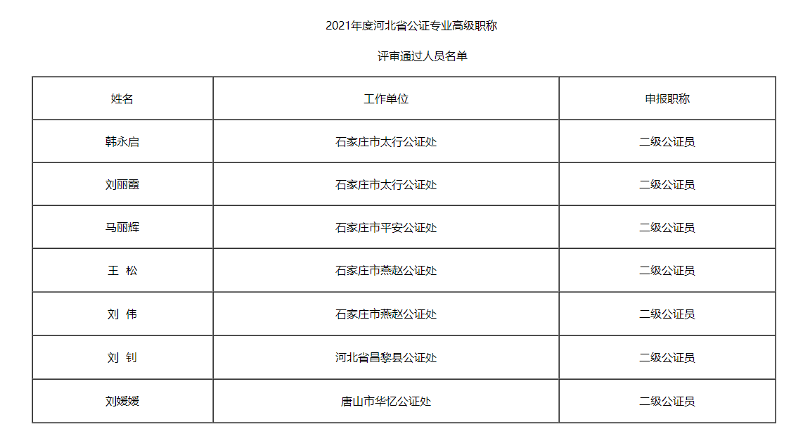 2021年度河北省公证专业高级职称评审结果公示(图1)
