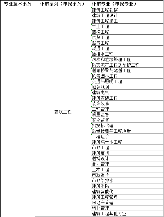 部分系列申报专业一览表(图1)