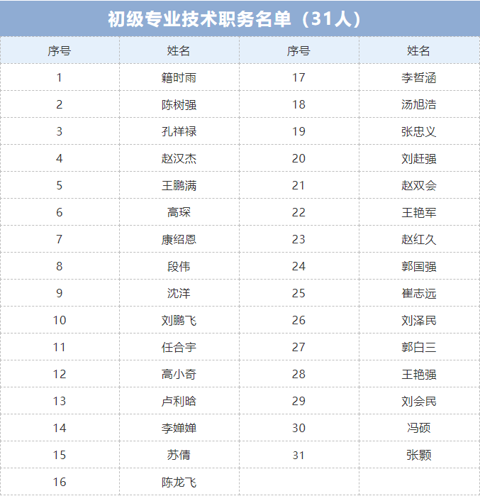 关于2022年2月考核认定专业技术职务任职资格结果的公示(图1) 关于2022年2月考核认定专业技术职务任职资格结果的公示(图1)