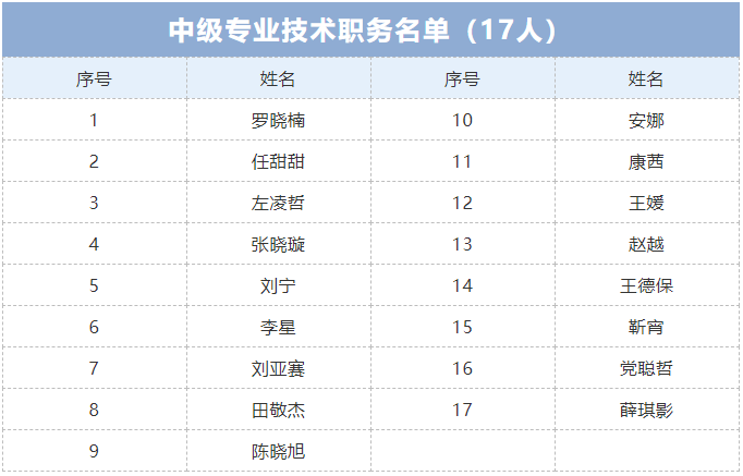 关于2022年2月考核认定专业技术职务任职资格结果的公示(图2) 关于2022年2月考核认定专业技术职务任职资格结果的公示(图2)