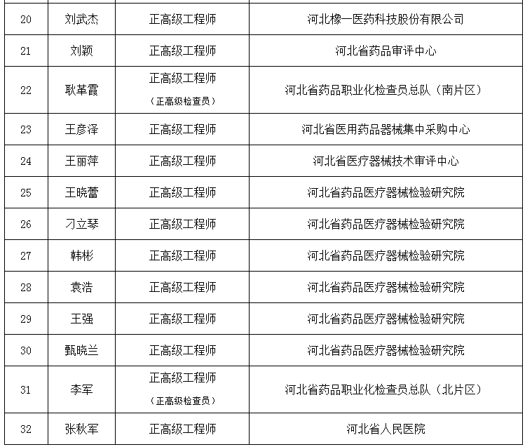 关于2025年食品药品工程专业技术职务任职资格评审结果的公示(图2) 关于2025年食品药品工程专业技术职务任职资格评审结果的公示(图2)