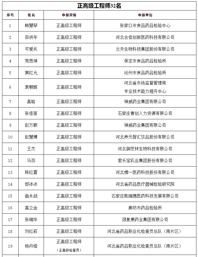 关于2025年食品药品工程专业技术职务任职资格评审结果的公示(图1) 关于2025年食品药品工程专业技术职务任职资格评审结果的公示(图1)