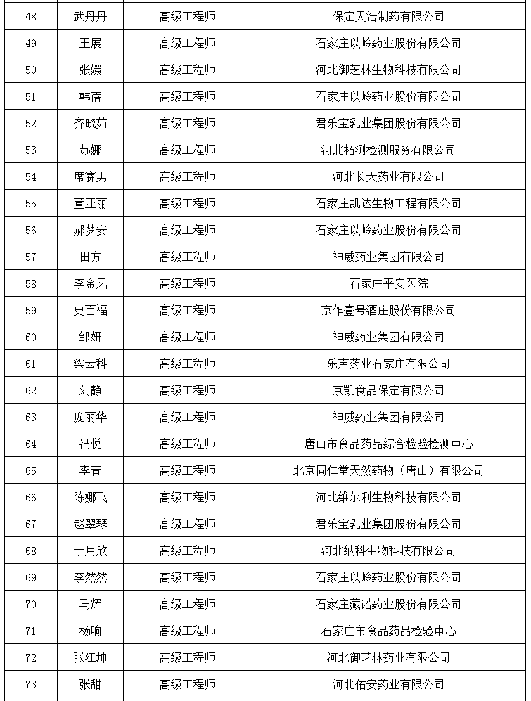 关于2025年食品药品工程专业技术职务任职资格评审结果的公示(图3) 关于2025年食品药品工程专业技术职务任职资格评审结果的公示(图3)
