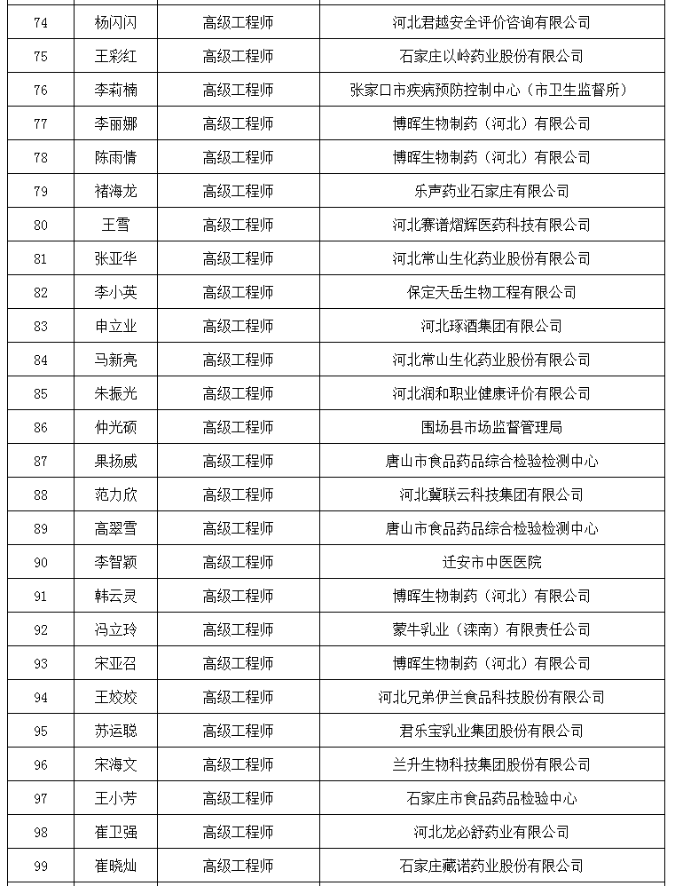 关于2025年食品药品工程专业技术职务任职资格评审结果的公示(图4) 关于2025年食品药品工程专业技术职务任职资格评审结果的公示(图4)