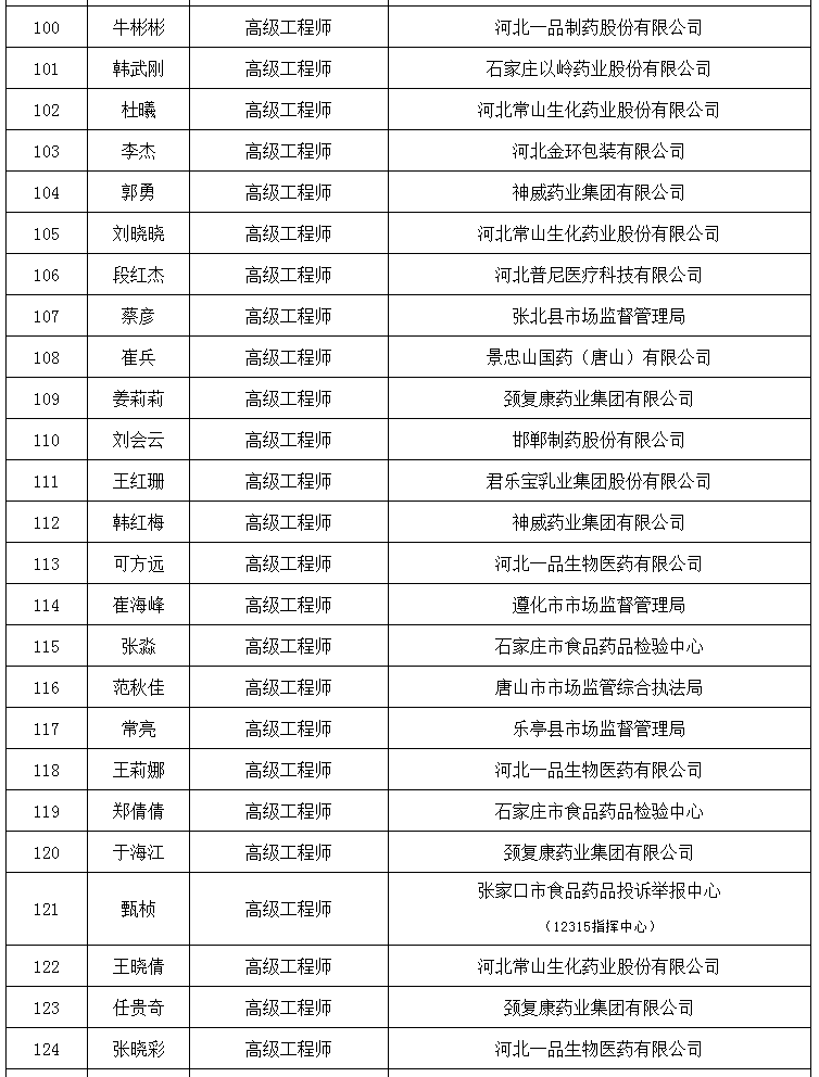 关于2025年食品药品工程专业技术职务任职资格评审结果的公示(图5) 关于2025年食品药品工程专业技术职务任职资格评审结果的公示(图5)