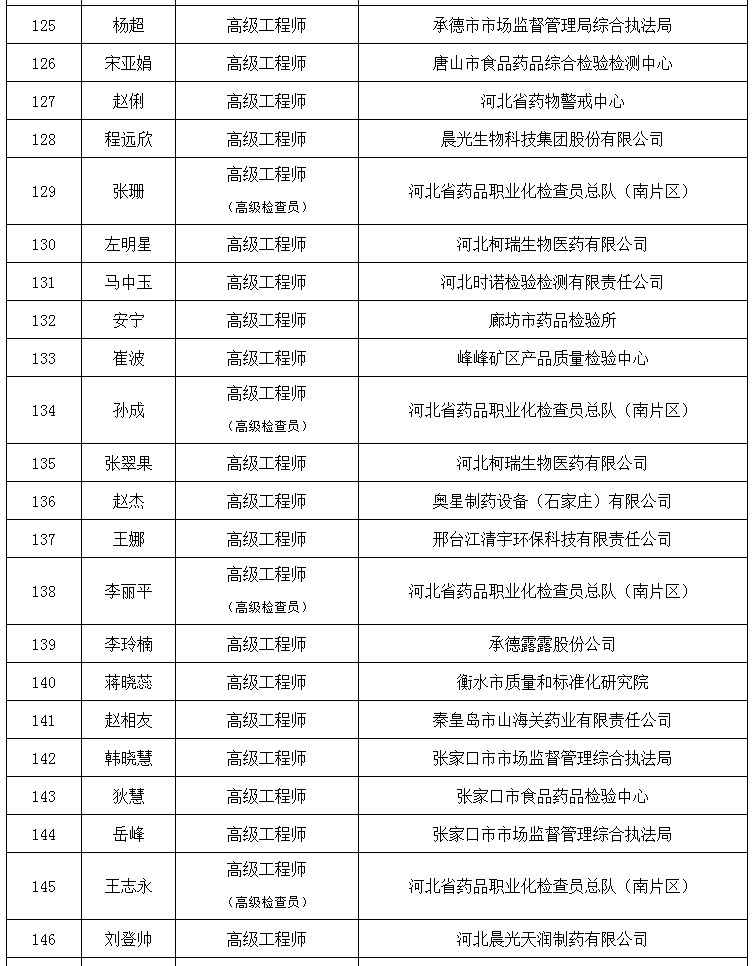 关于2025年食品药品工程专业技术职务任职资格评审结果的公示(图6) 关于2025年食品药品工程专业技术职务任职资格评审结果的公示(图6)