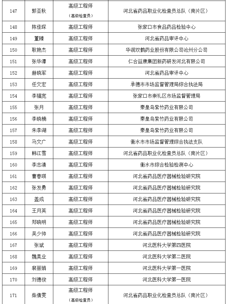 关于2025年食品药品工程专业技术职务任职资格评审结果的公示(图7) 关于2025年食品药品工程专业技术职务任职资格评审结果的公示(图7)